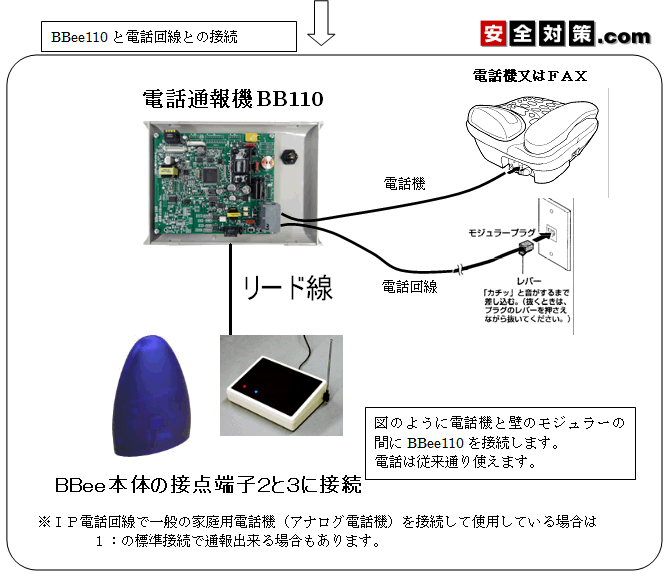 一般公衆電話回線とBBee110の繋ぎ方のイメージ図