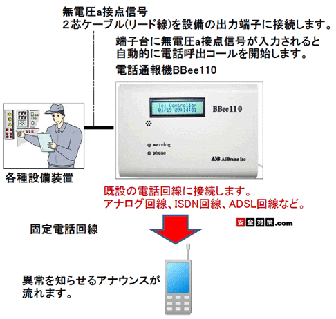 自動電話通報機BBee110