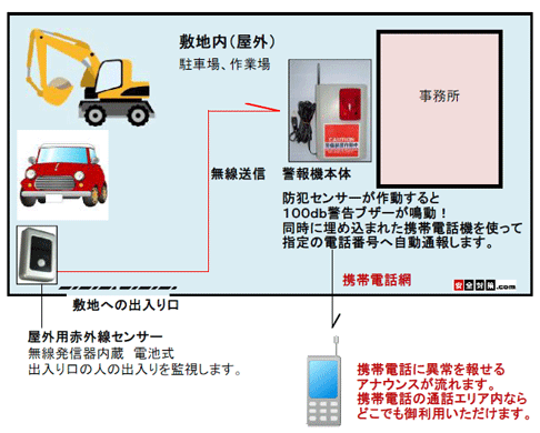 携帯電話通報機能付きワイヤレス機械警備システム