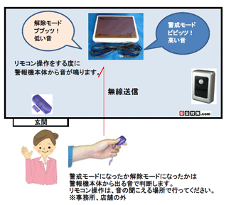 無線式リモコン操作で警戒モード、解除モードの切り替えを行います。