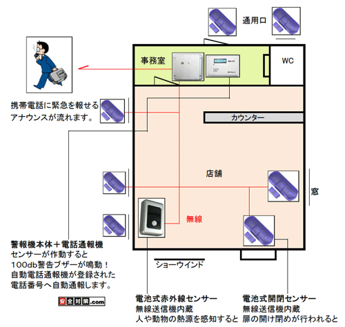 店舗のセキュリティシステム防犯設備の導入例