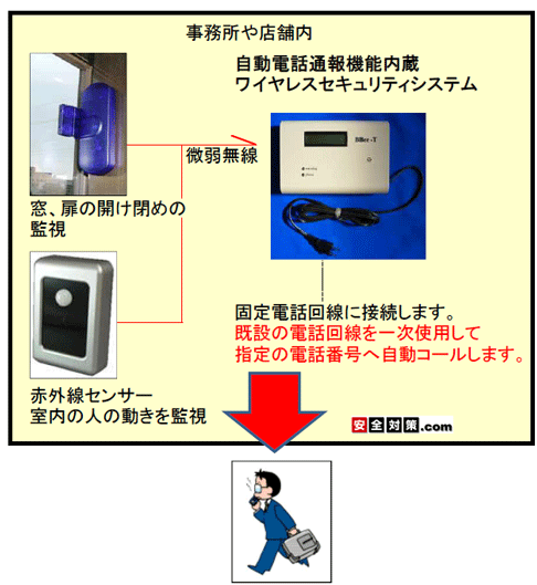 自動電話通報機能内蔵ワイヤレスセキュリティシステム
